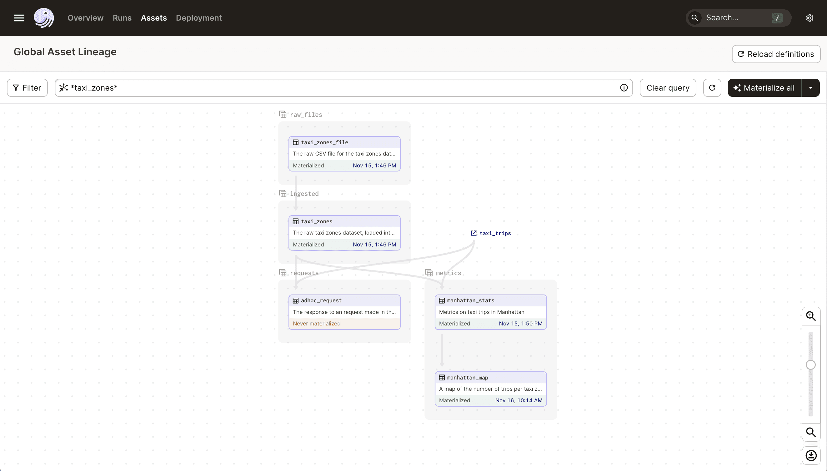 Selection query selects the entire lineage of the taxi_zones asset in the Dagster UI