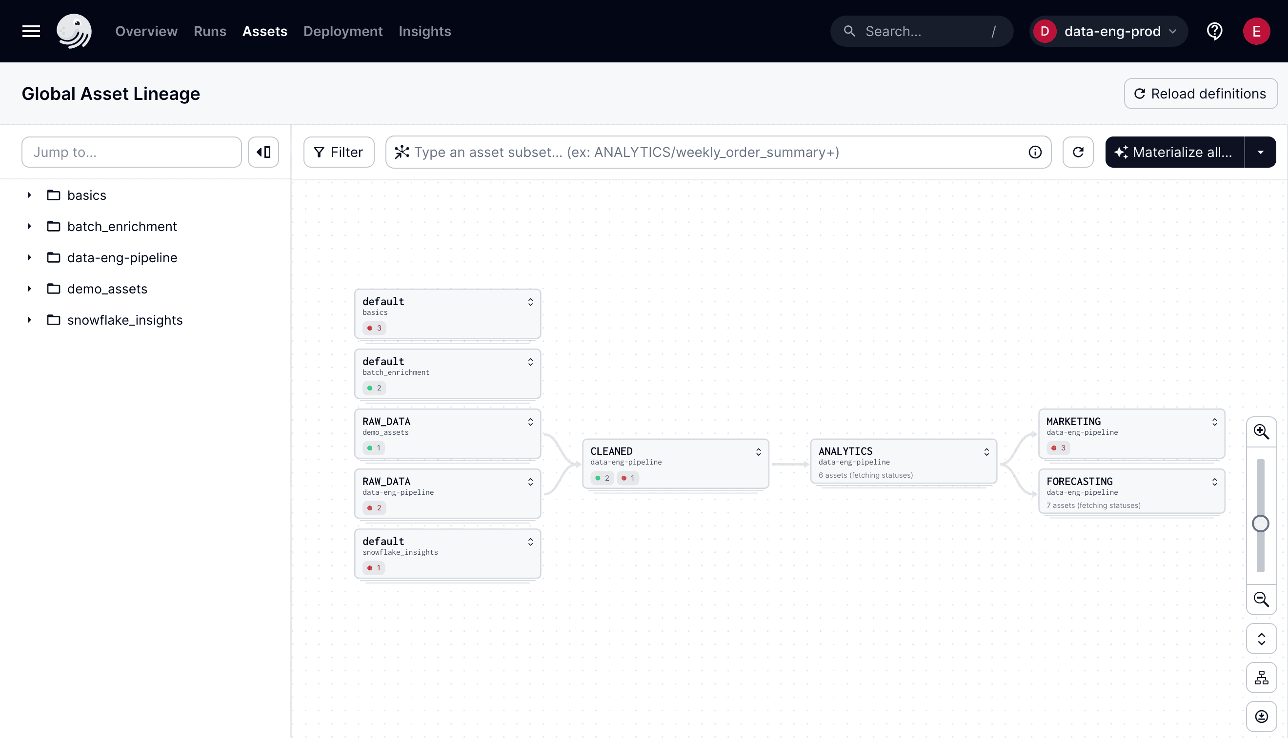 Asset lineage graph