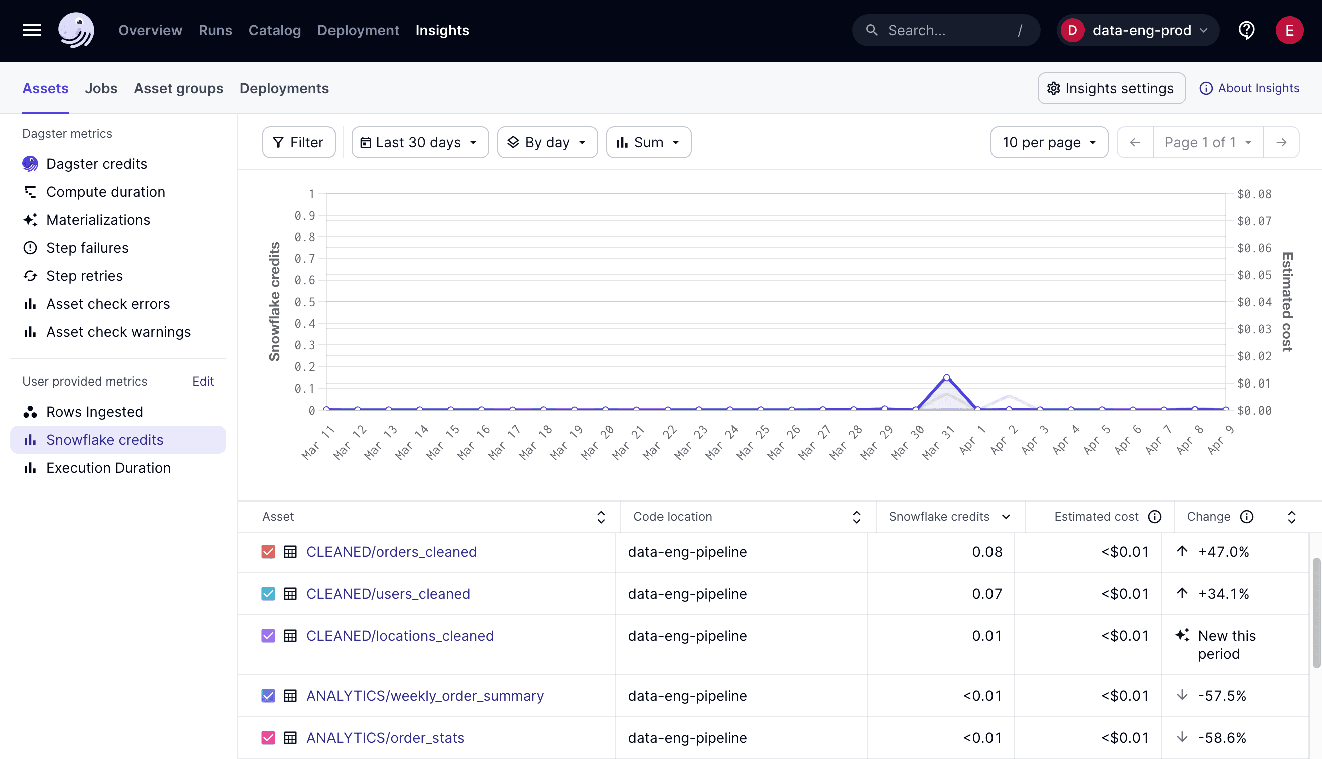 Snowflake credits in the Insights tab of the Dagster UI