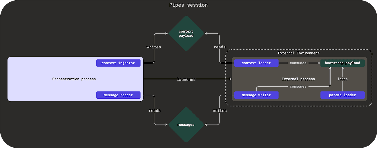 Detailed overview of a Dagster Pipes session